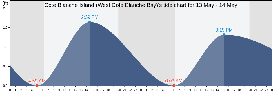 Cote Blanche Island (West Cote Blanche Bay), Iberia Parish, Louisiana, United States tide chart