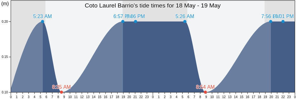 Coto Laurel Barrio, Ponce, Puerto Rico tide chart