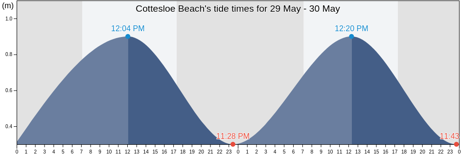 Cottesloe Beach, Western Australia, Australia tide chart