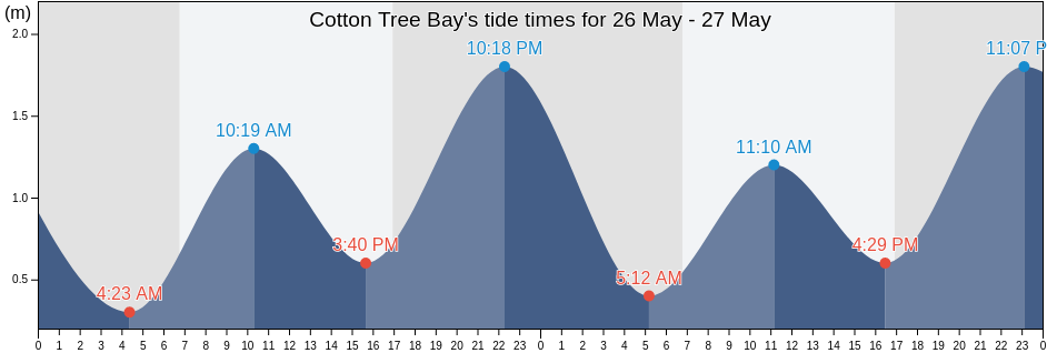 Cotton Tree Bay, New South Wales, Australia tide chart
