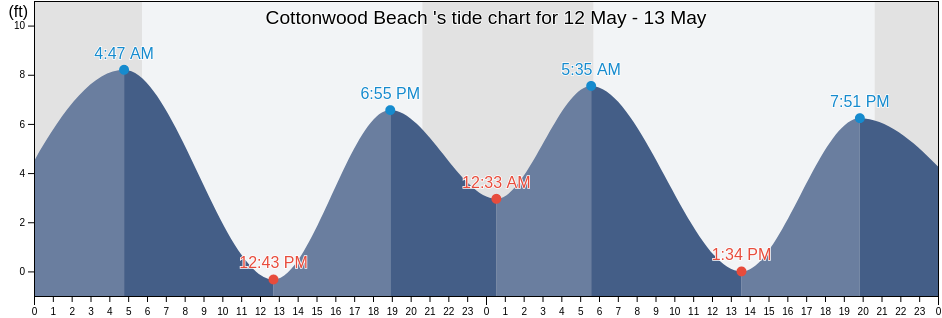 Cottonwood Beach , Cowlitz County, Washington, United States tide chart