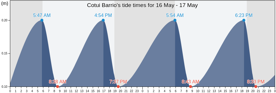 Cotui Barrio, San German, Puerto Rico tide chart