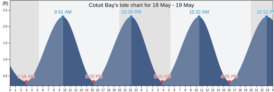 Cotuit Bay, Barnstable County, Massachusetts, United States tide chart