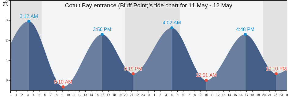 Cotuit Bay entrance (Bluff Point), Barnstable County, Massachusetts, United States tide chart