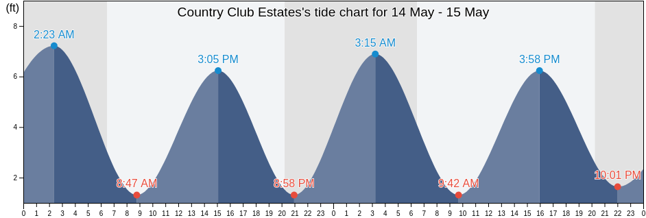 Country Club Estates, Glynn County, Georgia, United States tide chart