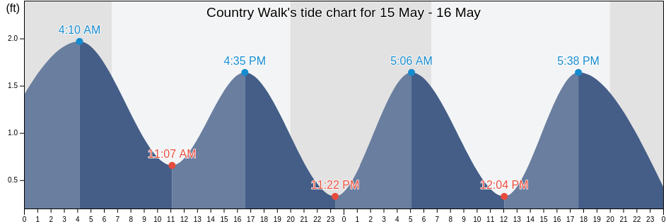 Country Walk, Miami-Dade County, Florida, United States tide chart