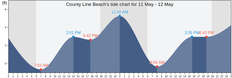 County Line Beach, Ventura County, California, United States tide chart