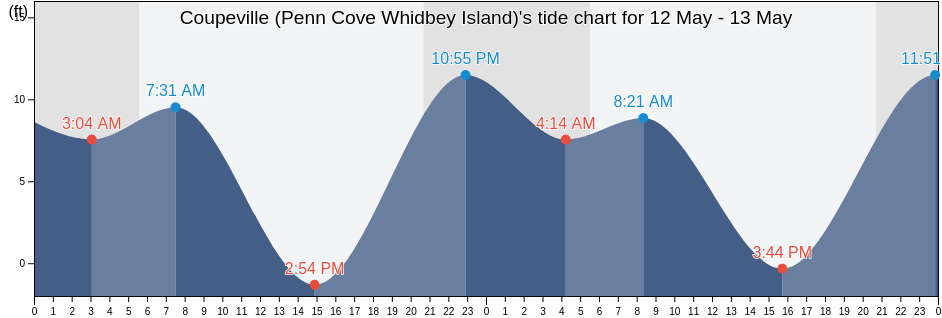 Coupeville (Penn Cove Whidbey Island), Island County, Washington, United States tide chart