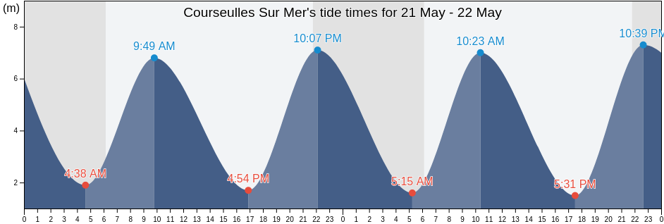 Courseulles Sur Mer, Calvados, Normandy, France tide chart