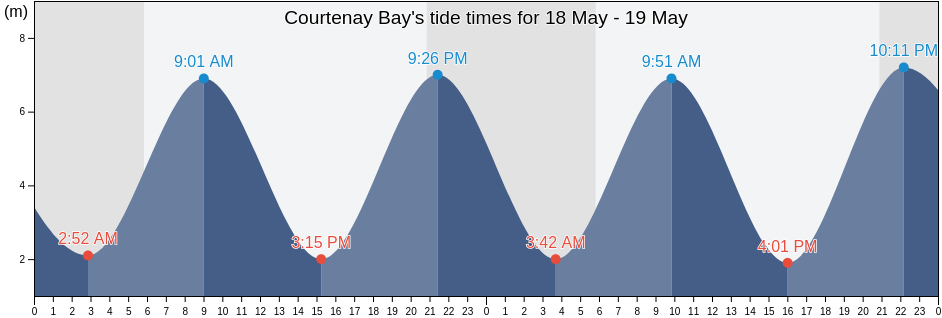 Courtenay Bay, New Brunswick, Canada tide chart