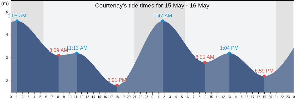 Courtenay, Comox Valley Regional District, British Columbia, Canada tide chart