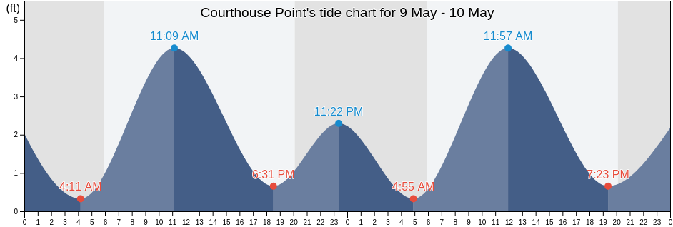 Courthouse Point, Cecil County, Maryland, United States tide chart