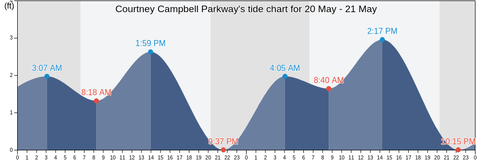 Courtney Campbell Parkway, Pinellas County, Florida, United States tide chart