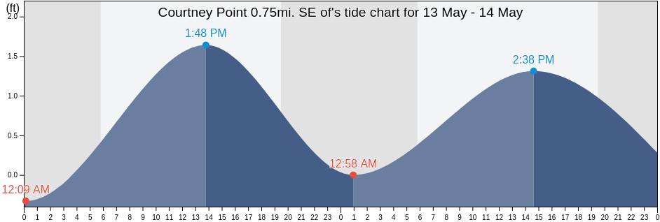 Courtney Point 0.75mi. SE of, Bay County, Florida, United States tide chart