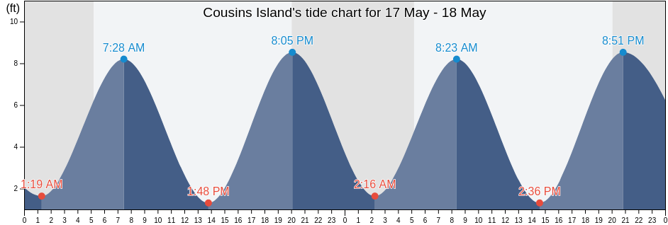Cousins Island, Cumberland County, Maine, United States tide chart