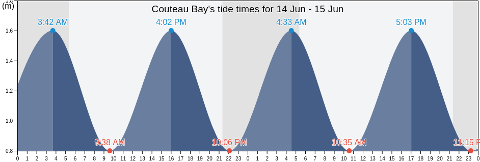 Couteau Bay, Victoria County, Nova Scotia, Canada tide chart