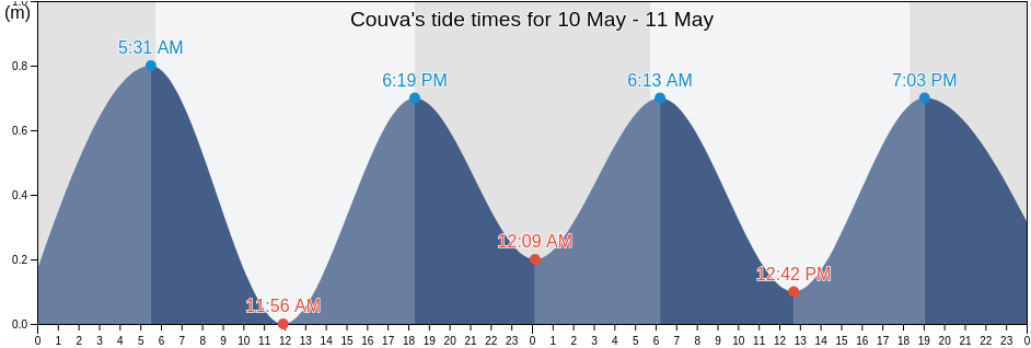 Couva, Couva-Tabaquite-Talparo, Trinidad and Tobago tide chart