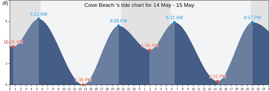 Cove Beach , Clatsop County, Oregon, United States tide chart