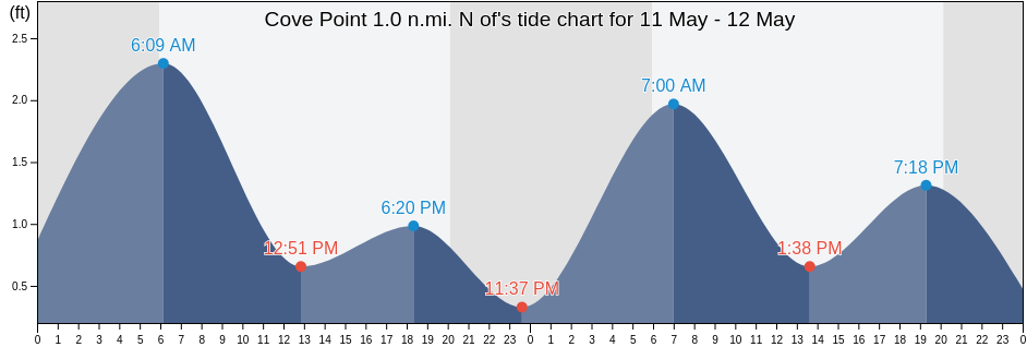 Cove Point 1.0 n.mi. N of, Calvert County, Maryland, United States tide chart