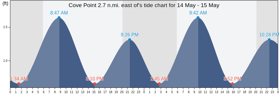 Cove Point 2.7 n.mi. east of, Dorchester County, Maryland, United States tide chart