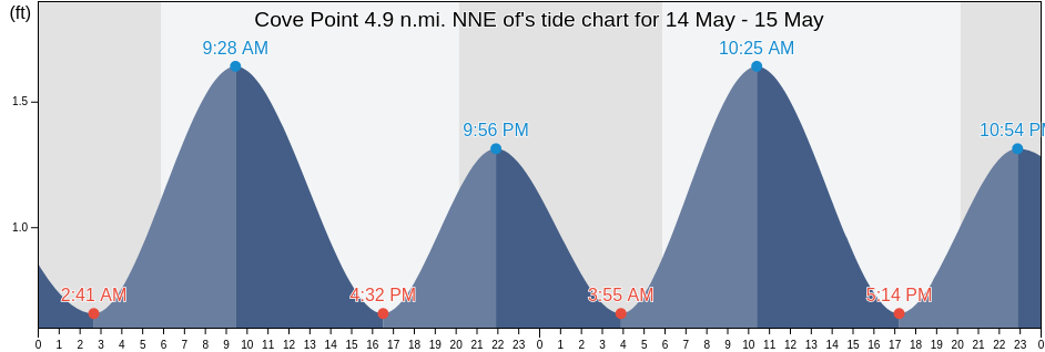Cove Point 4.9 n.mi. NNE of, Calvert County, Maryland, United States tide chart