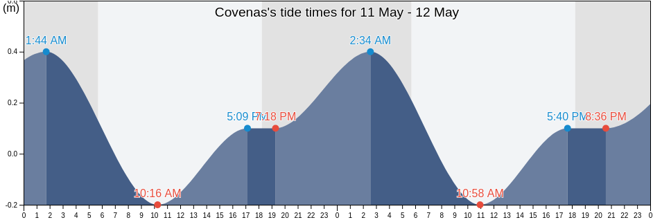 Covenas, Sucre, Colombia tide chart