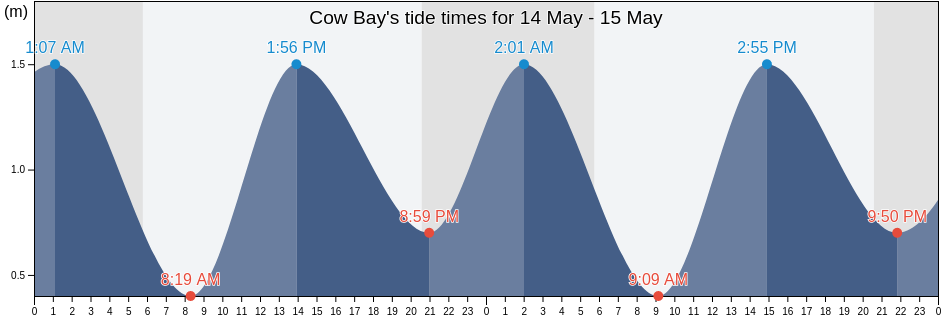 Cow Bay, Nova Scotia, Canada tide chart