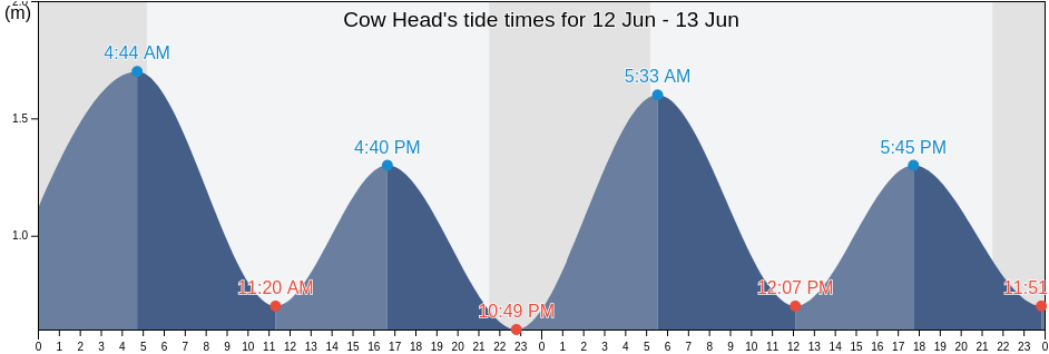 Cow Head, Cote-Nord, Quebec, Canada tide chart