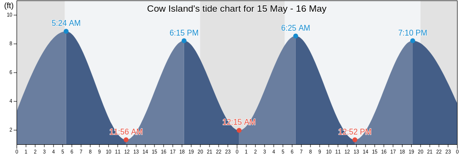 Cow Island, Cumberland County, Maine, United States tide chart