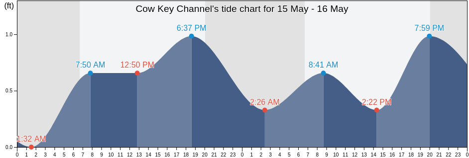 Cow Key Channel, Monroe County, Florida, United States tide chart