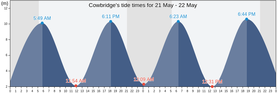 Cowbridge, Vale of Glamorgan, Wales, United Kingdom tide chart