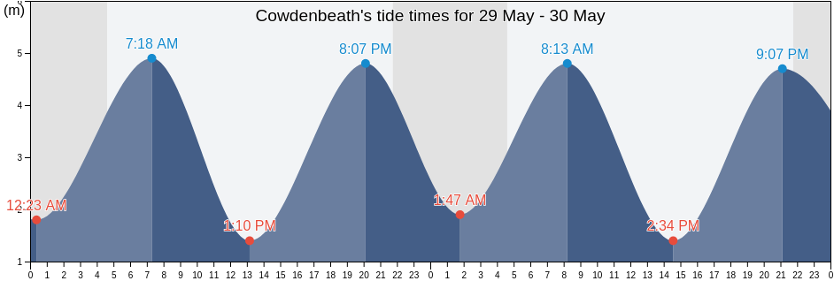 Cowdenbeath, Fife, Scotland, United Kingdom tide chart