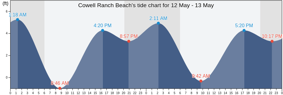 Cowell Ranch Beach, San Mateo County, California, United States tide chart