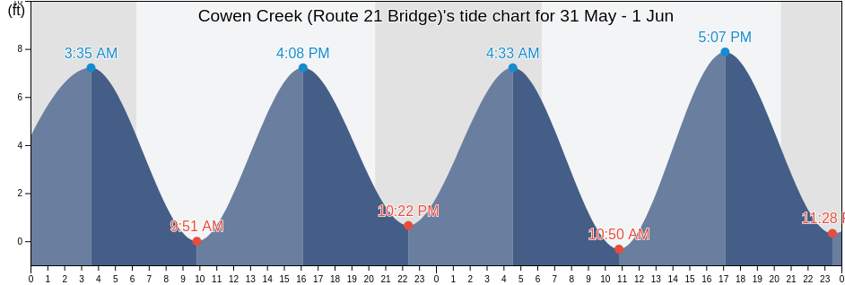 Cowen Creek (Route 21 Bridge), Beaufort County, South Carolina, United States tide chart