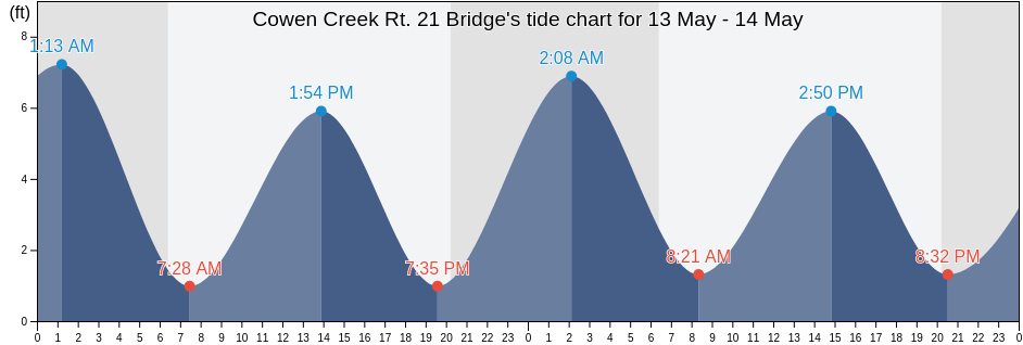 Cowen Creek Rt. 21 Bridge, Beaufort County, South Carolina, United States tide chart
