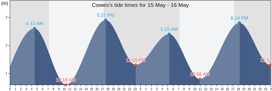 Cowes, Bass Coast, Victoria, Australia tide chart