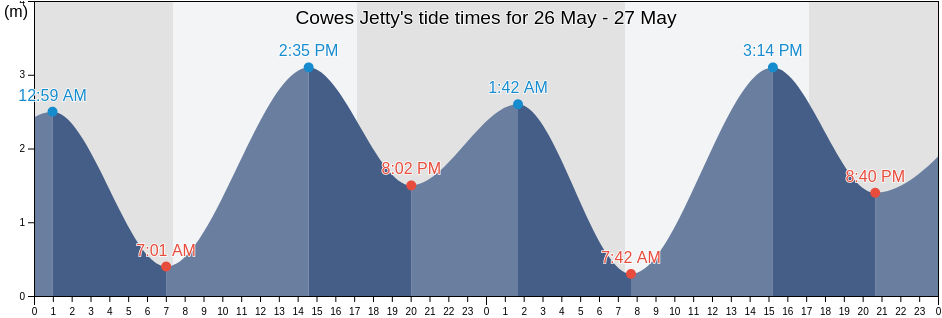 Cowes Jetty, Mornington Peninsula, Victoria, Australia tide chart