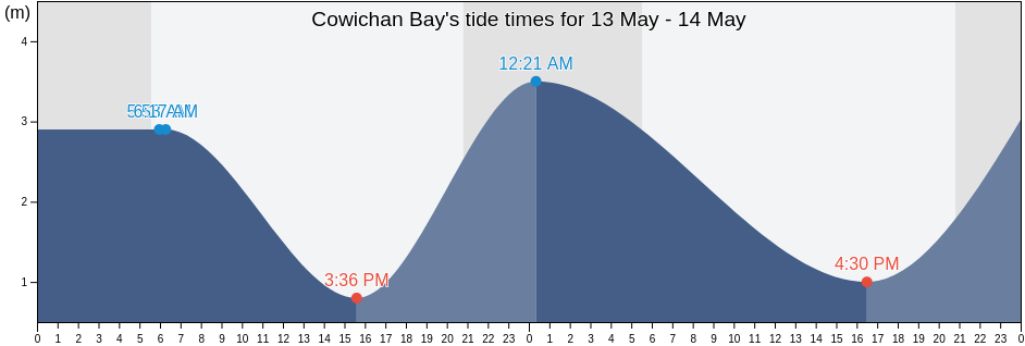 Cowichan Bay, Cowichan Valley Regional District, British Columbia, Canada tide chart