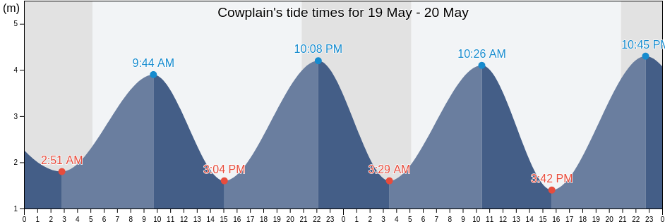 Cowplain, Hampshire, England, United Kingdom tide chart