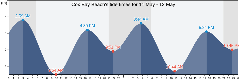 Cox Bay Beach, Regional District of Alberni-Clayoquot, British Columbia, Canada tide chart