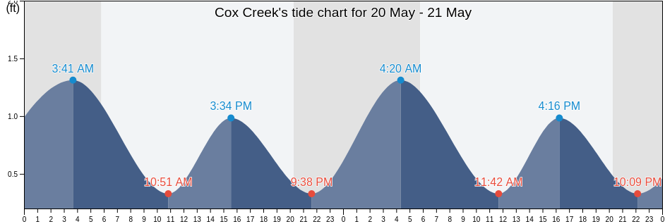 Cox Creek, Anne Arundel County, Maryland, United States tide chart