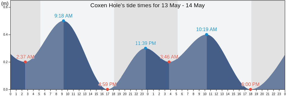 Coxen Hole, Roatan, Bay Islands, Honduras tide chart