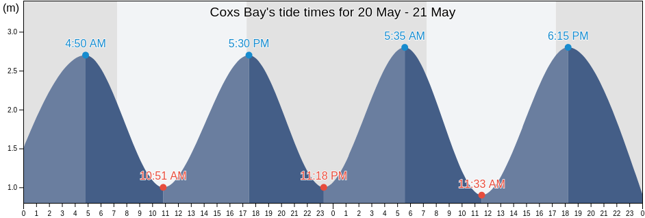 Coxs Bay, New Zealand tide chart