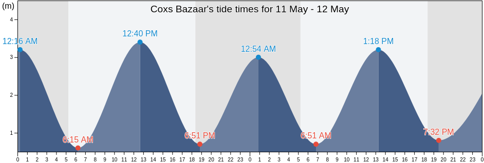 Coxs Bazaar, Cox's Bazar, Chittagong, Bangladesh tide chart