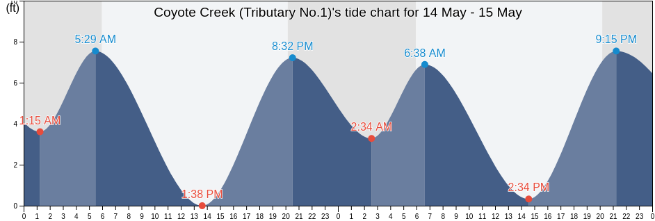 Coyote Creek (Tributary No.1), Santa Clara County, California, United States tide chart