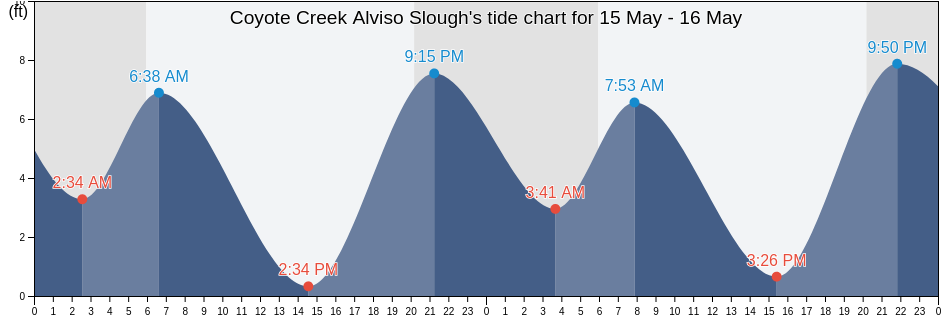 Coyote Creek Alviso Slough, Santa Clara County, California, United States tide chart