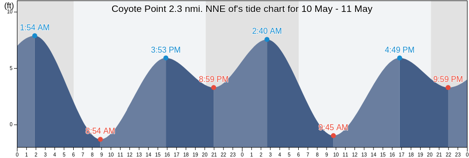 Coyote Point 2.3 nmi. NNE of, City and County of San Francisco, California, United States tide chart