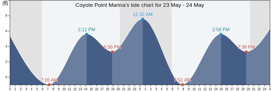 Coyote Point Marina, California, United States tide chart