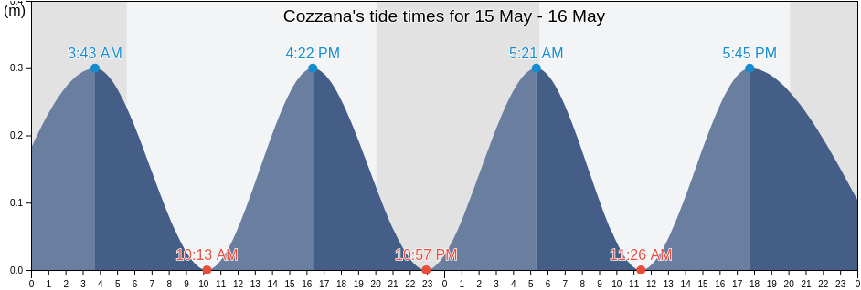 Cozzana, Bari, Apulia, Italy tide chart