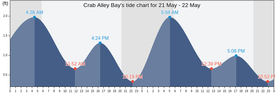Crab Alley Bay, Queen Anne's County, Maryland, United States tide chart